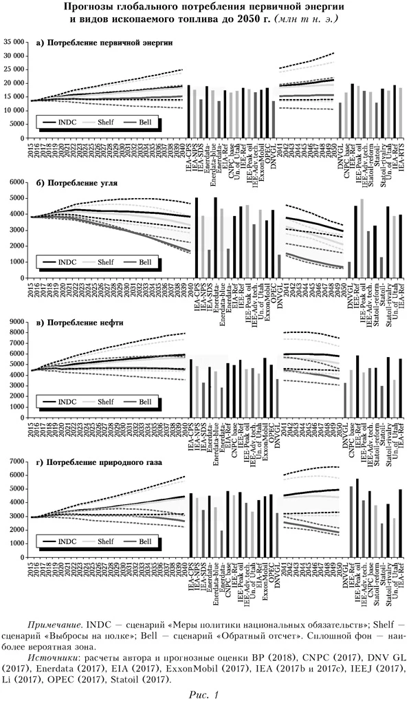 Прогнозы глобального потребления первичной энергии и видов ископаемого топлива до 2050 года