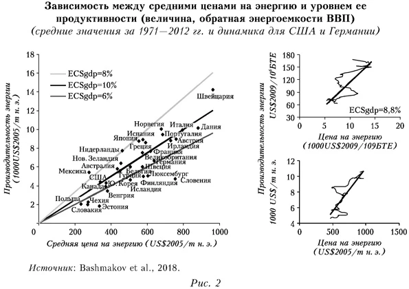 Зависимость между средними ценами на энергию и уровнем ее продуктивности