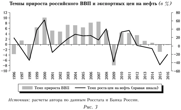 Темпы прироста российского ВВП и экспертных цен на нефть