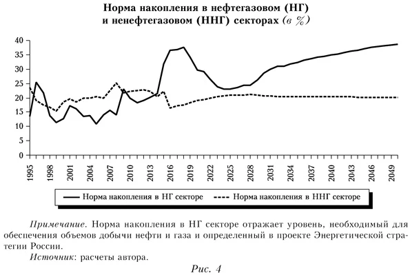 Норма накопления в нефтегазовом и ненефтегазовом секторах