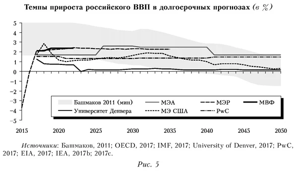Темпы прироста российского ВВП в долгосрочных прогнозах