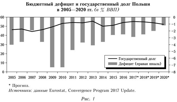 Бюджетный дефицит и государственный долг Польши