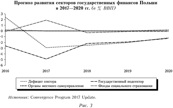 Прогноз развития секторов государственных финансов Польши