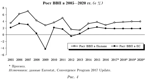 Рост ВВП в 2005-2020 годах