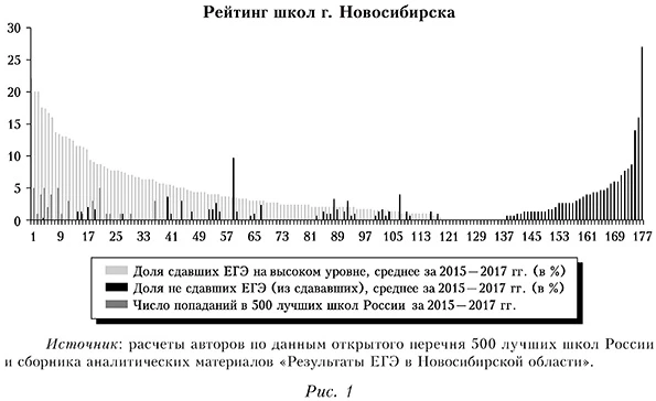 Рейтинг школ Новосибирска