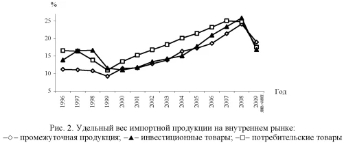 График, диаграмма удельного веса импортной продукции на внутреннем рынке.