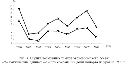 График, диаграмма возможных темпов экономического роста.