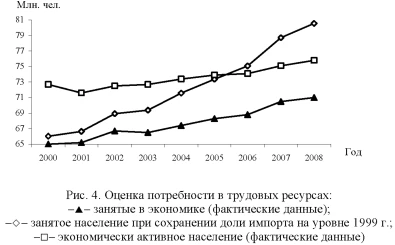 График, диаграмма потребности в трудовых ресурсах.