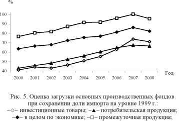 График, диаграмма загрузки основных производственных фондов при сохранении доли импорта на уровне 1999 г.