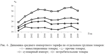 График, диаграмма среднего импортного тарифа по отдельным группам товаров.