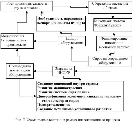 Схема взаимодействий в рамках инвестиционного процесса.