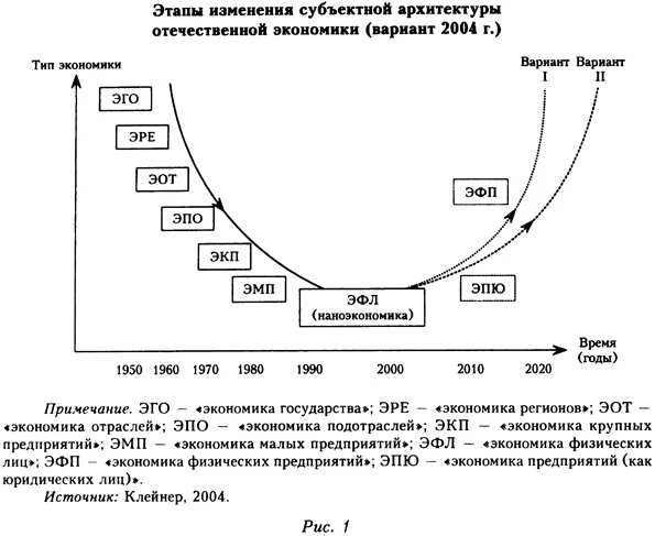 Этапы изменения субъектной архитектуры отечественной экономики