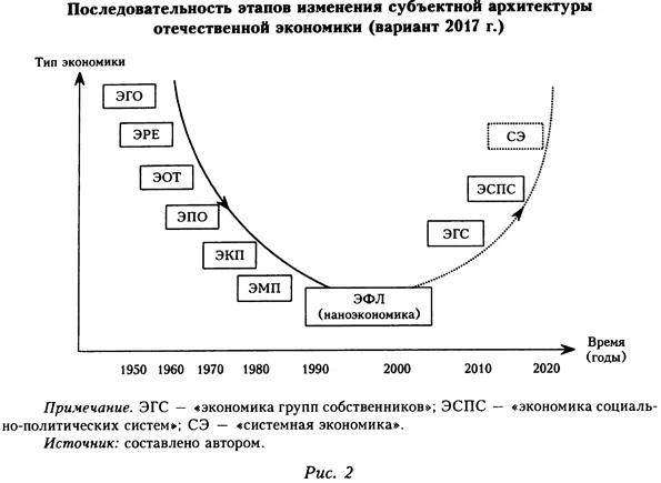 Последовательность этапов изменения субъектной архитектуры отечественной экономики