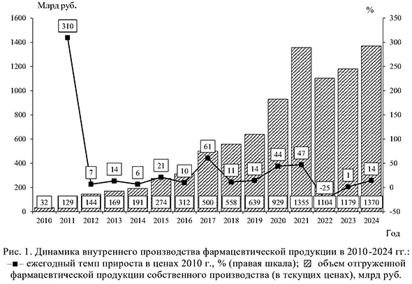 Динамика внутреннего производства фармацевтической продукции в 2010-2024 годы
