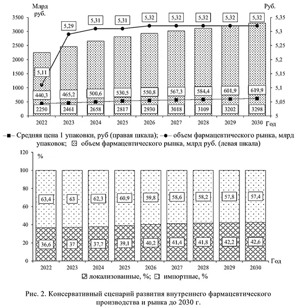 Консервативный сценарий развития внутреннего фармацевтического производства и рынка до 2030 года