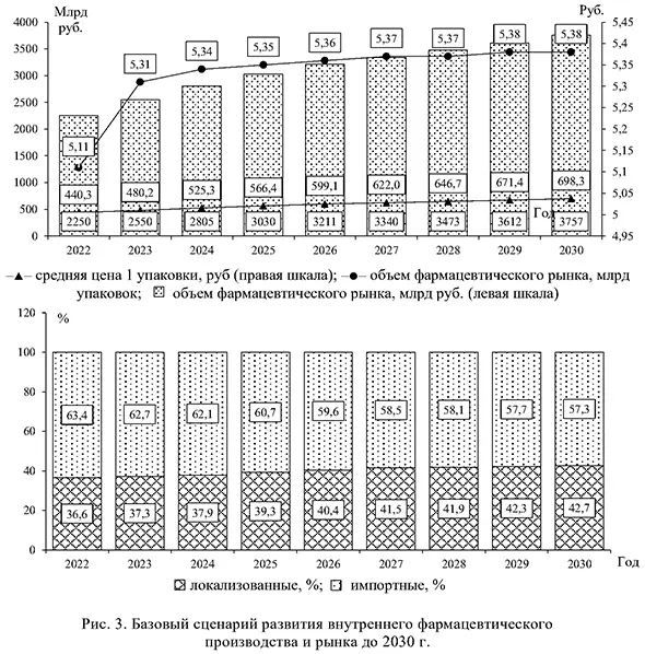 Базовый сценарий развития внутреннего фармацевтического производства и рынка до 2030 года