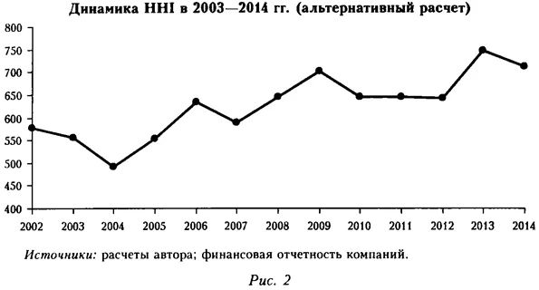 Динамика HHI в 2003-2014 годах