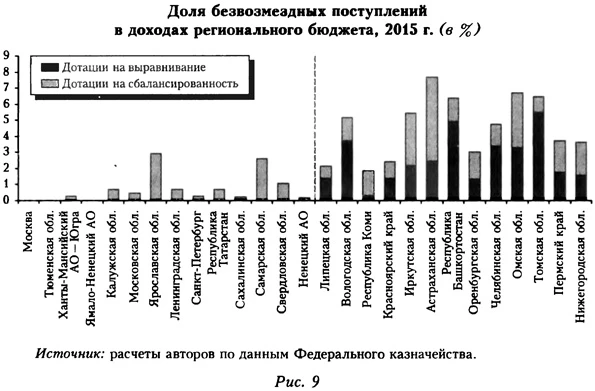 Доля безвозмездных поступлений в доходах регионального бюджета 2015 года