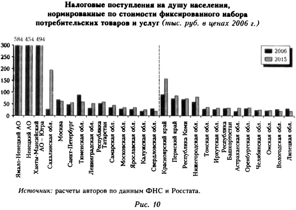 Налоговые поступления на душу населения, нормированные по стоимости фиксированного набора потребительских товаров и услуг