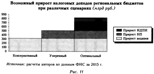 Возможный прирост налоговых доходов региональных бюджетов при различных сценариях