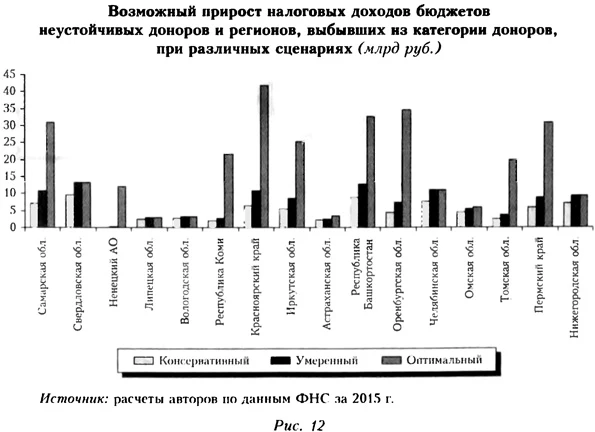 Возможный прирост налоговых доходов бюджетов неустойчивых доноров и регионов