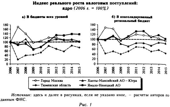 Индекс реального роста налоговых преступлений: ядро