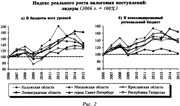 Индексы реального роста налоговых поступлений: лидеры
