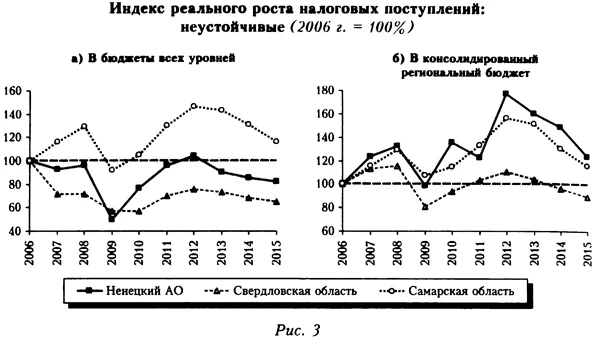 Индексы реального роста налоговых поступлений: неустойчивые