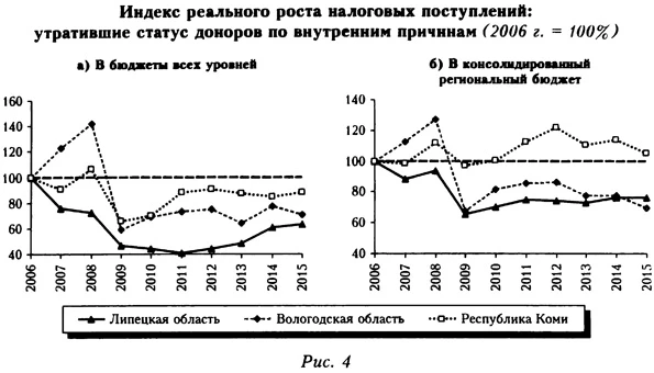 Индекс реального роста налоговых преступлений: утративший статус доноров по внутренним причинам