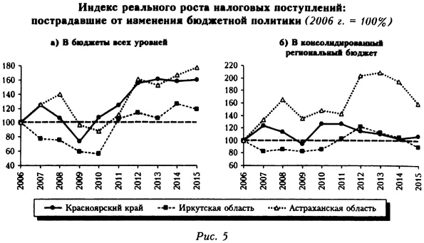 Индекс реального роста налоговых преступлений: пострадавшие от изменения бюджетной политики