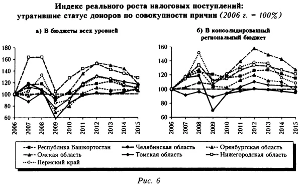 Индекс реального роста налоговых преступлений: пострадавшие от изменения бюджетной политики: утратившие статус доноров по совокупности причин