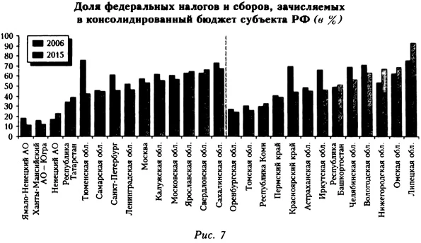 Доля федеральных налогов и сборов, зачисляемых в консолидированный бюджет субъекта РФ