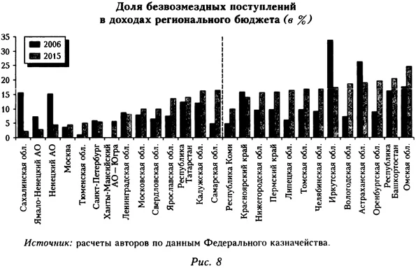 Доля безвозмездных поступлений в доходах регионального бюджета