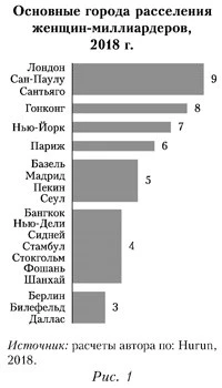 Основные города расселения женщин-миллиардеров