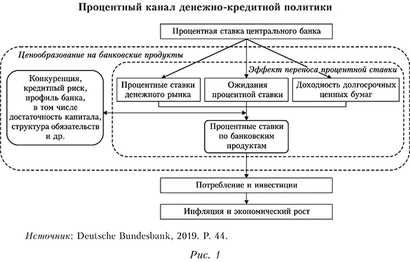 Процентный канал денежно-кредитной политики