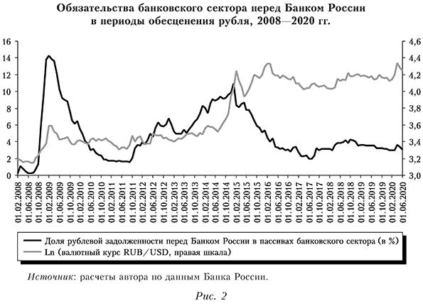Обязательства банковского сектора перед Банком России в периоды обесценения рубля, 2008&mdash;2020 гг.
