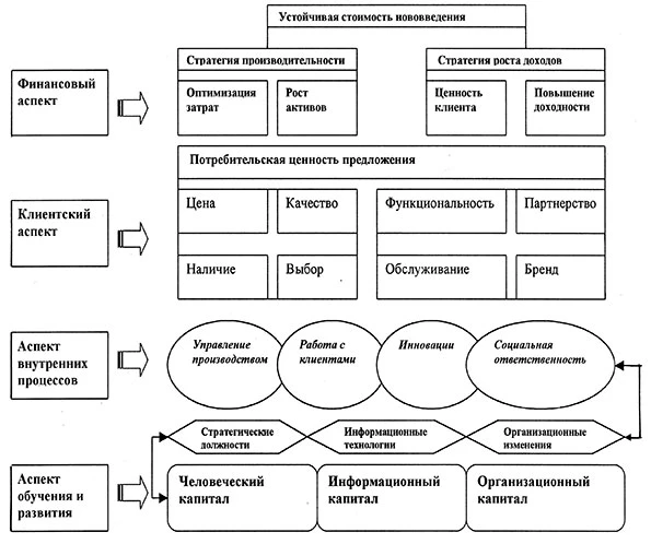 Воздействие нематериальных активов на стратегию