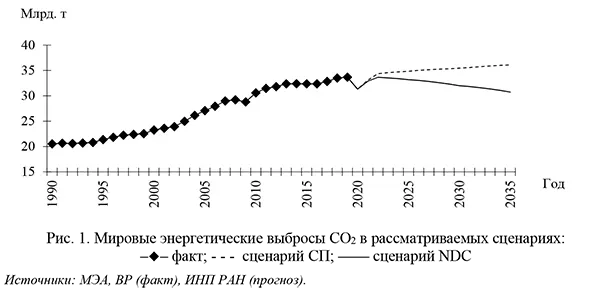 Мировые энергетические выбросы СО2 в рассматриваемых сценариях: факт, сценарий СП, сценарий NDC