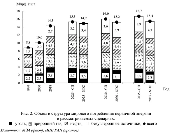 Объем и структура мирового потребления первичной энергии в рассматриваемых сценариях: уголь, природный газ, нефть, безуглеродные источники
