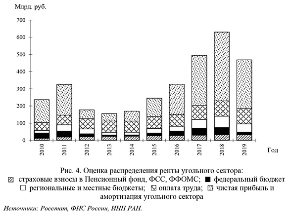 Оценка распределения ренты угольного сектора: страховые взносы в Пенсионный фонд, ФСС, ФФОМС, федеральный бюджет, региональные и местные бюджеты, оплата труда, чистая прибыль и амортизация угольного сектора