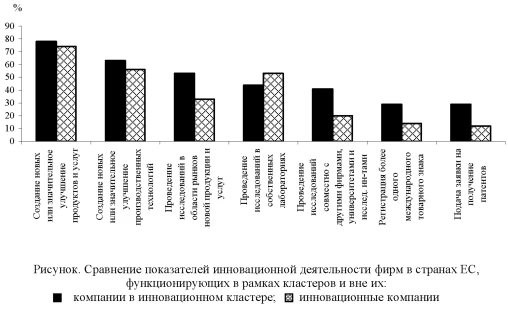 График, диаграмма показателей инновационной деятельности фирм в странах ЕС, функционирующих в рамках кластеров и вне их.