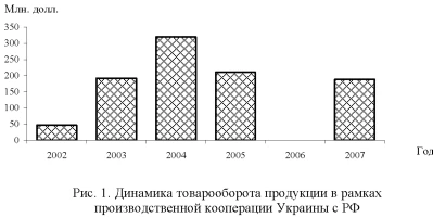 График, диаграмма товарооборота продукции в рамках производственной кооперации Украины с РФ.