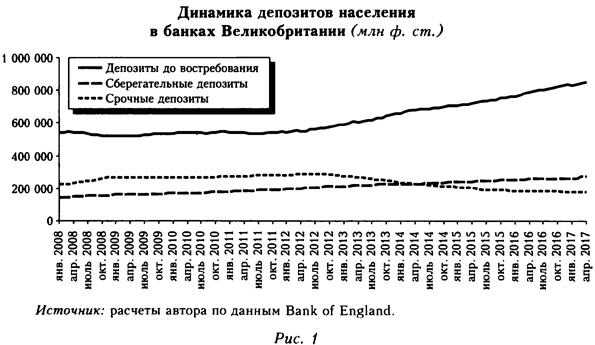 Диаграмма депозитов населения в банках Великобритании