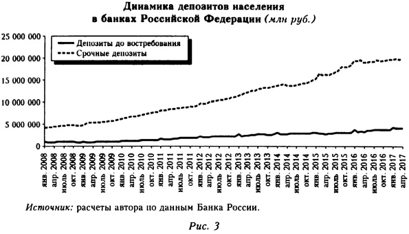 Диаграмма депозитов населения в банках России