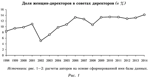 Доля женщин-директоров в советах директоров
