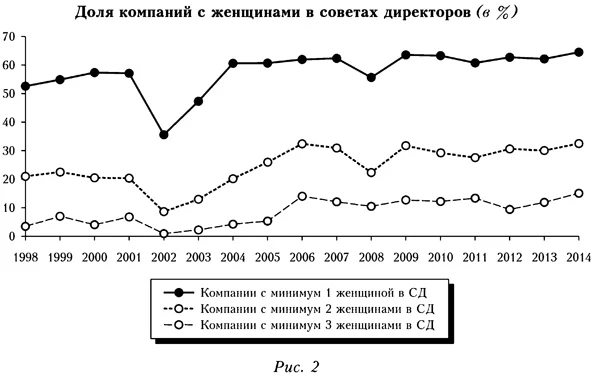 Доля компаний с женщинами в советах директоров