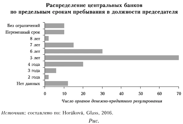 Распределение центральных банков по предельным срокам пребывания в должности председателя