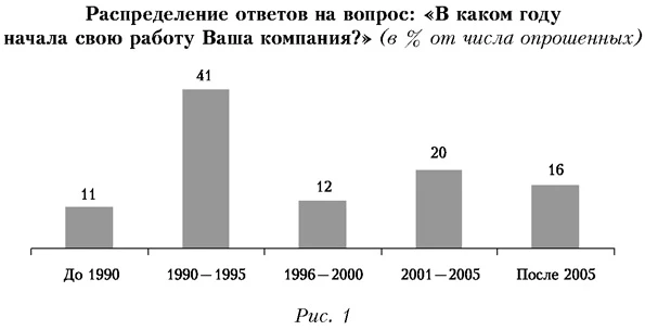 Распределение ответов на вопрос: В каком году начала свою работу Ваша компания?