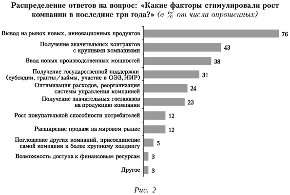 Распределение ответов на вопрос: Какие факторы стимулировали рост компаний в последние три года?