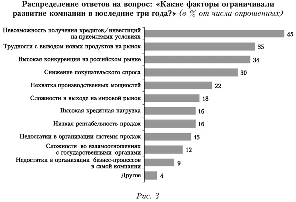 Распределение ответов на вопрос: Какие факторы ограничивали развитие компании в последние три года?